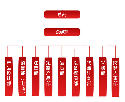 迪多组织架构